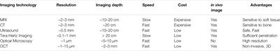 Optical Coherence Tomography for Three-Dimensional Imaging in the Biomedical Field: A Review